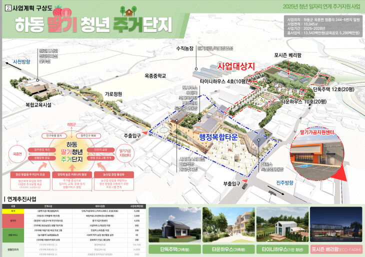 청년일자리 연계 주거지원사업 계획도