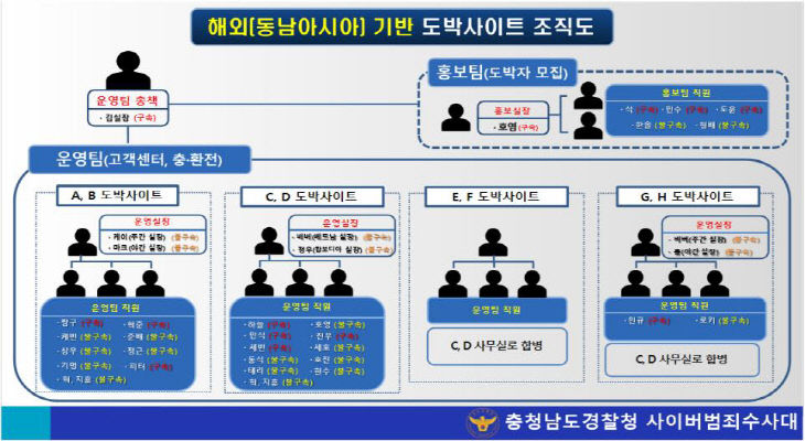 조직도