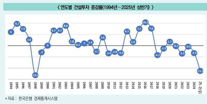 연도별 건설투자 변동률