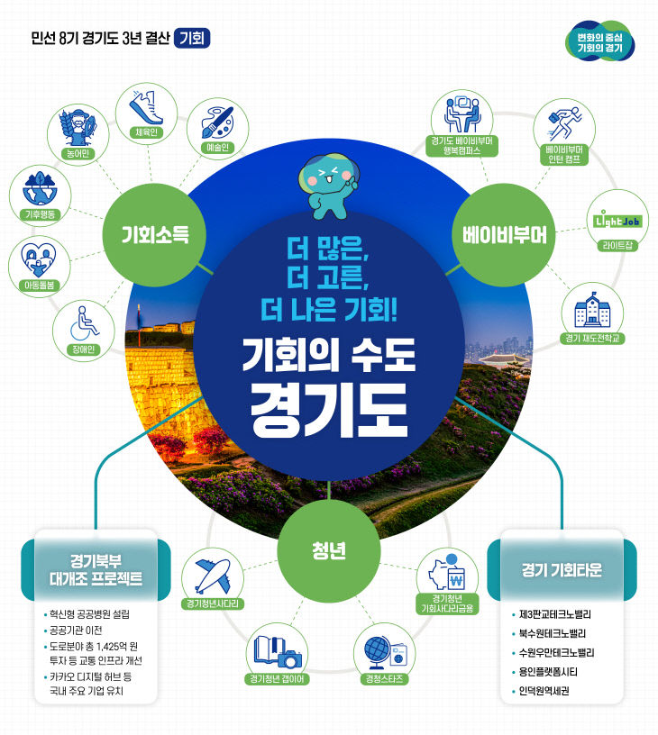 경기도, 3년 결산 기획보도 그래픽