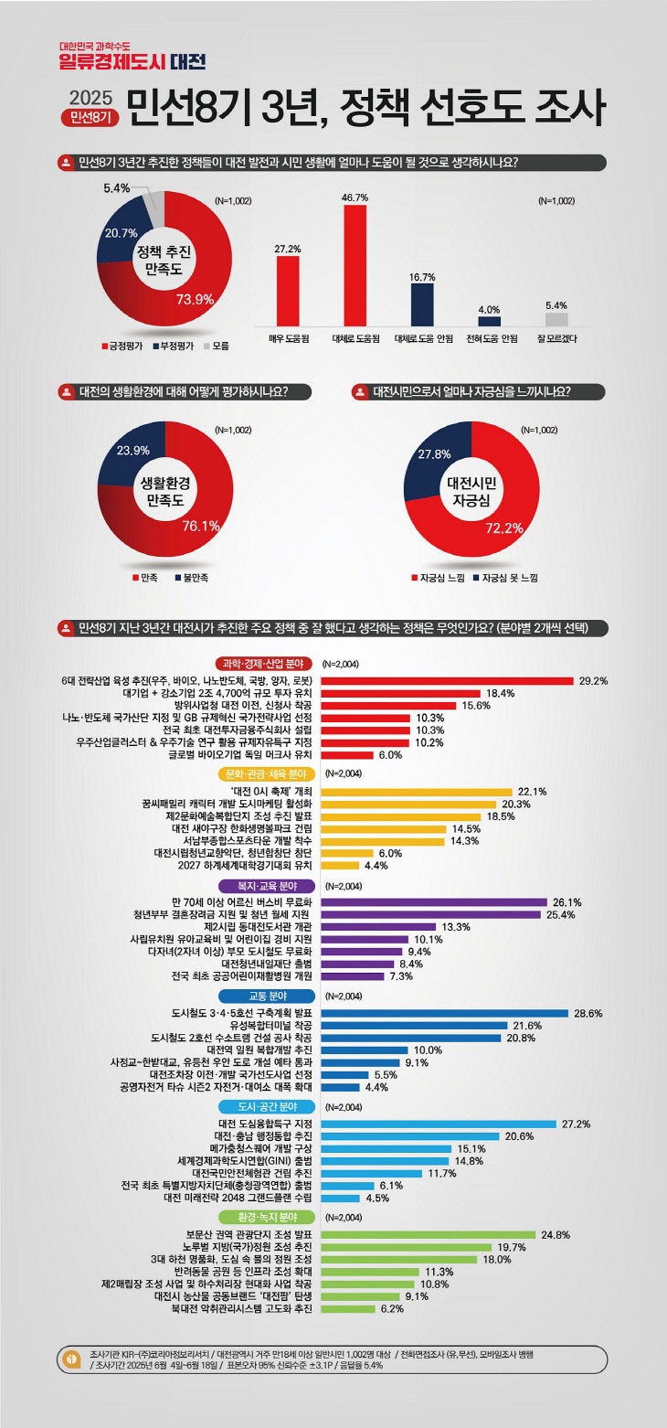 1. 대전시민 10명 중 7명“민선 8기 정책 만족”