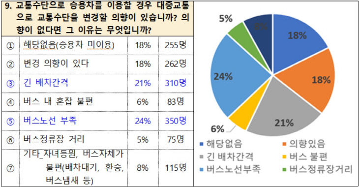 교통수단