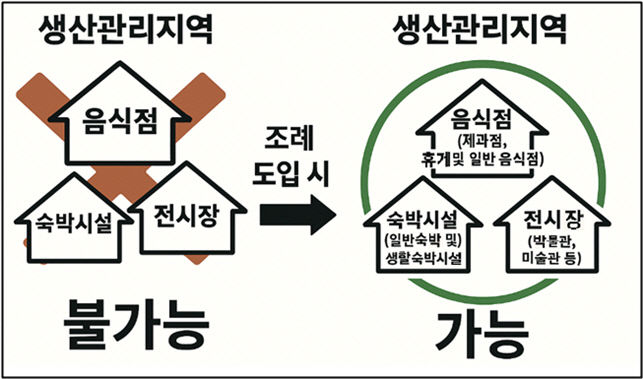 생산관리지역