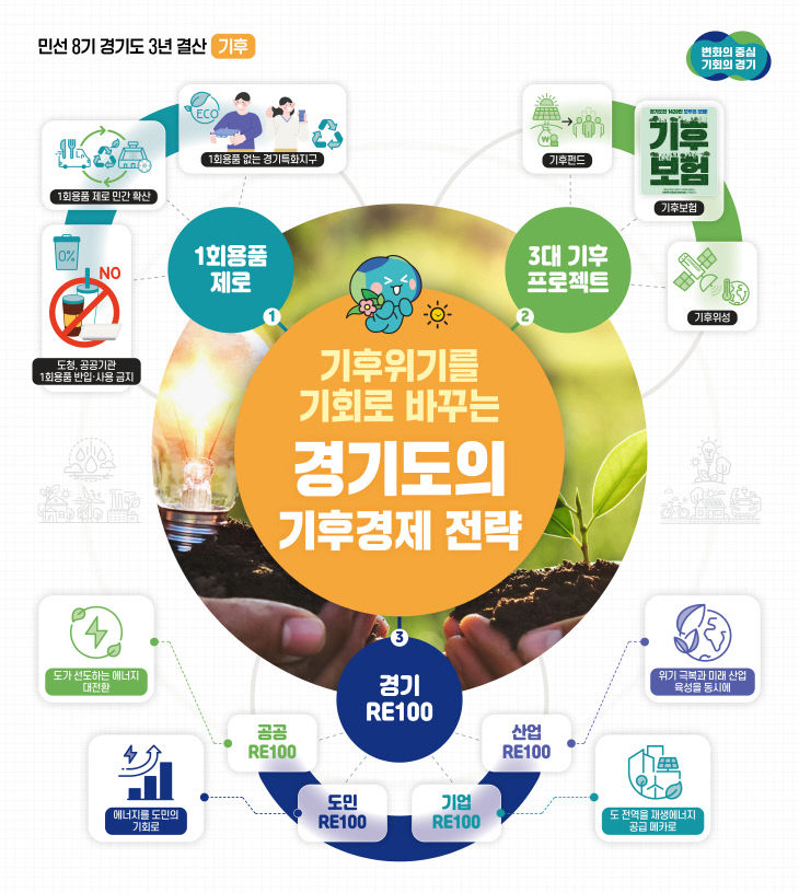 경기도, 기후 3년결산 그래픽.