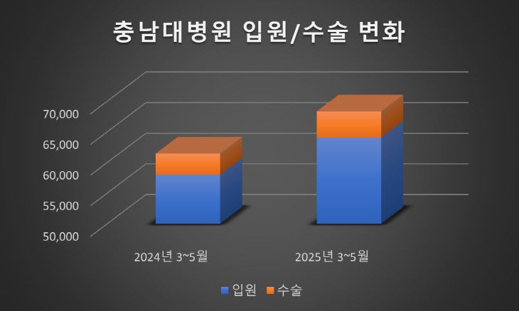 충남대병원 입원