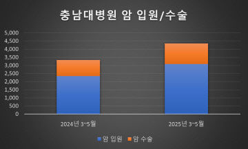 충남대병원 암