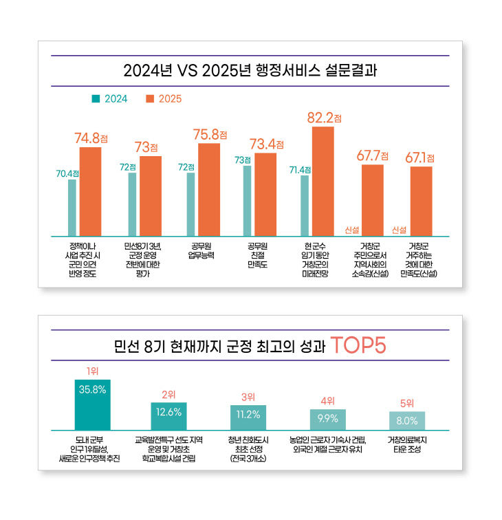거창군 민선 8기 군정운영평가