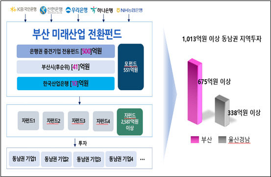 부산 미래산업 전환펀드 운용 구조