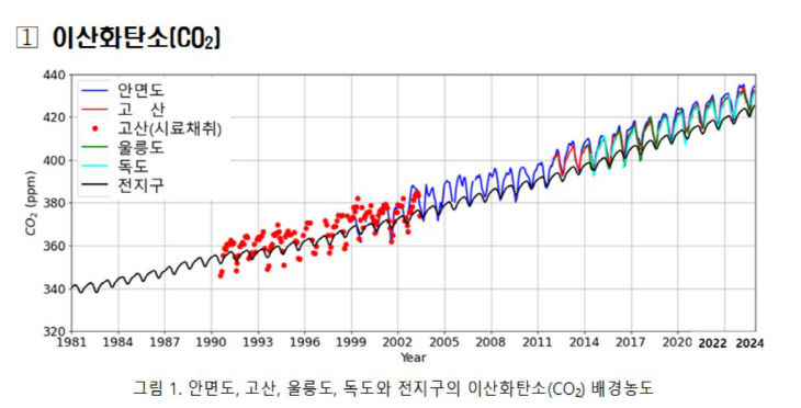 이산화 탄소 농도