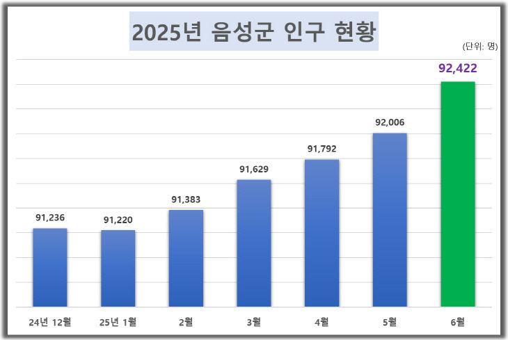 2025년 음성군 인구 현황 그래프.