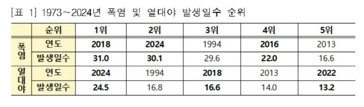 폭염