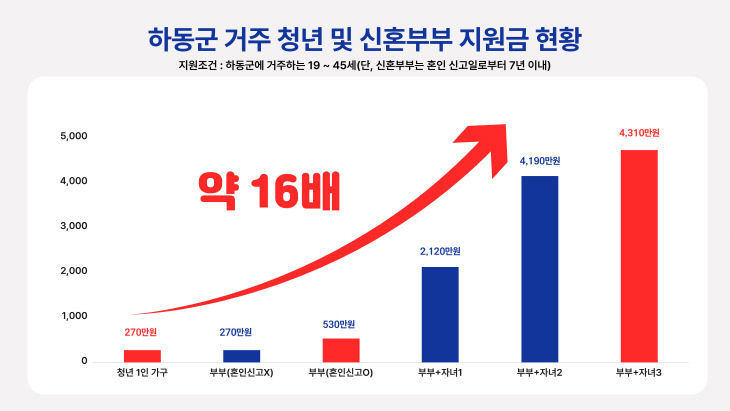 1.청년 및 신혼부부 지원금 현황