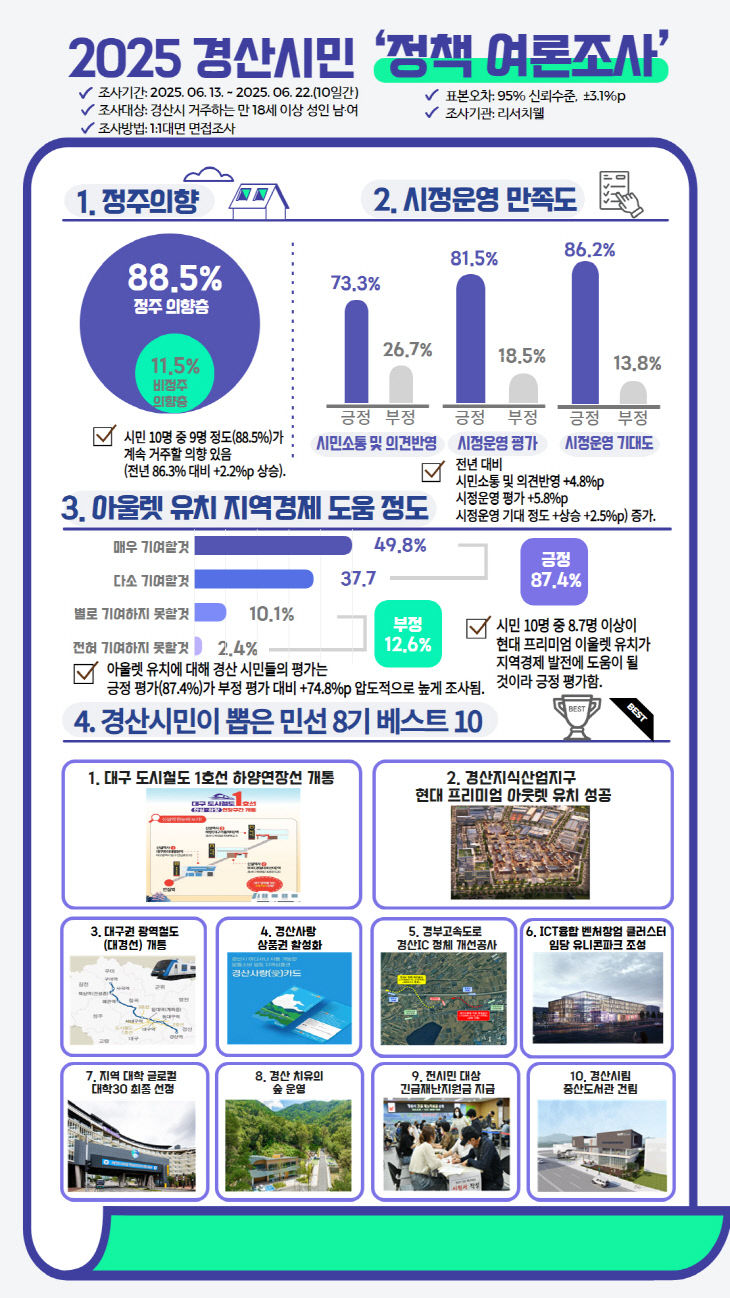 경산시 정책 여론조사