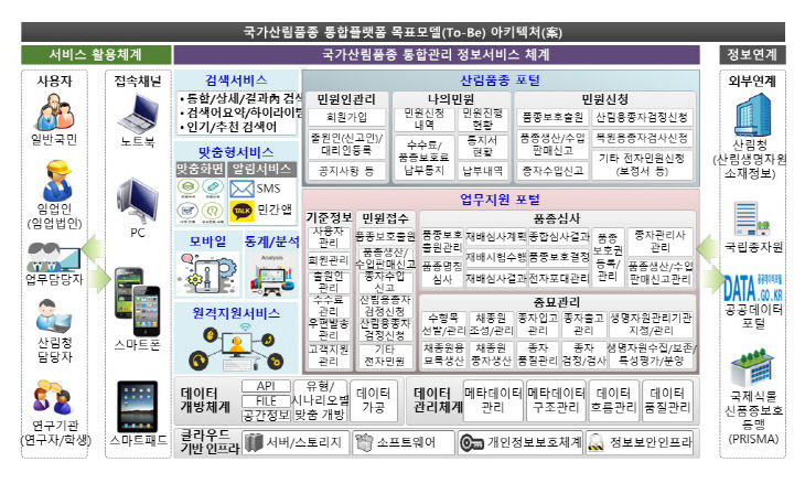 목표모델 구성도_국립산림품종관리센터