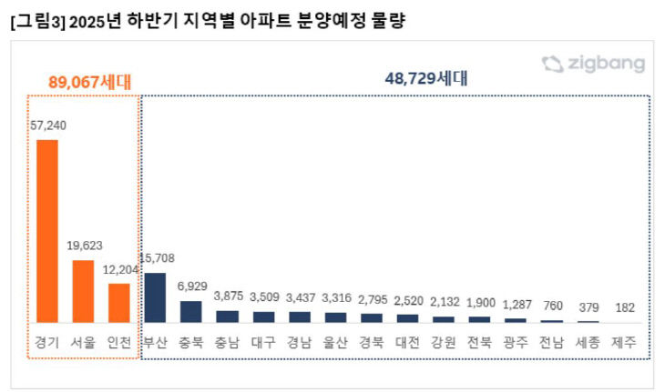 2025년 하반기 지역별 아파트 분양 예정 물량