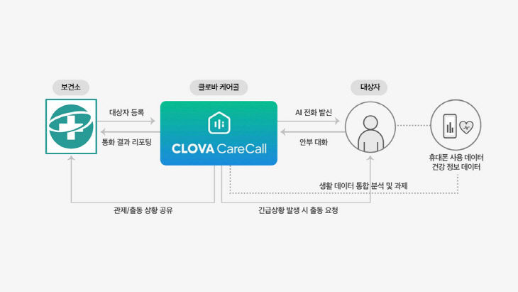 사진2) 서구 치매안심사업 케어콜 사업 안내도