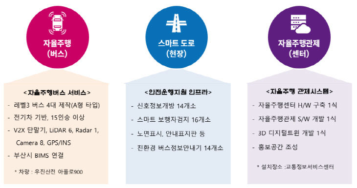 자율주행자동차 시범운행지구 조성사업 주요 내용