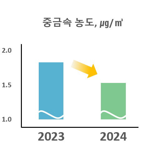 경기도, 비교그래프