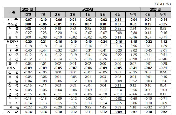 2025년 상반기 주택 종합 매매가격지수 변동률