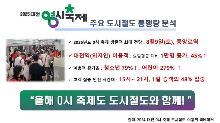 (20250716_2)대전교통공사 0시축제 통행량 분석 요약