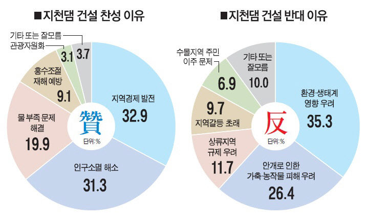 지천댐-1