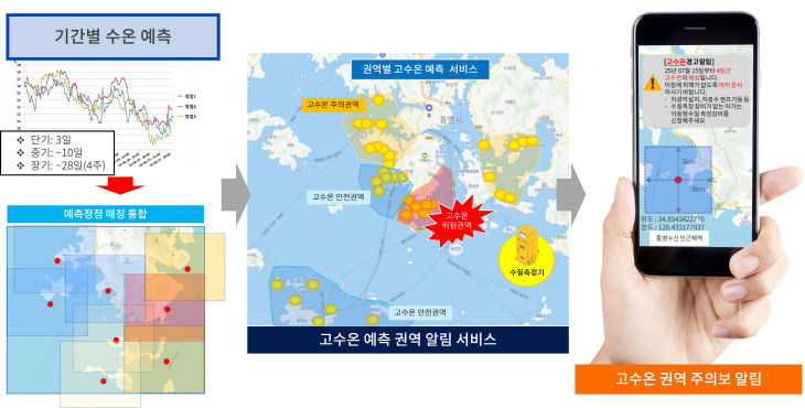 AI기반 양식장 고수온 예측 서비스 개념도
