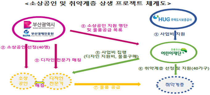 소상공인 및 취약계층 상생 프로젝트 체계도