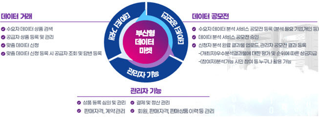 빅(Big)-데이터웨이브 ‘데이터마켓’ 기능