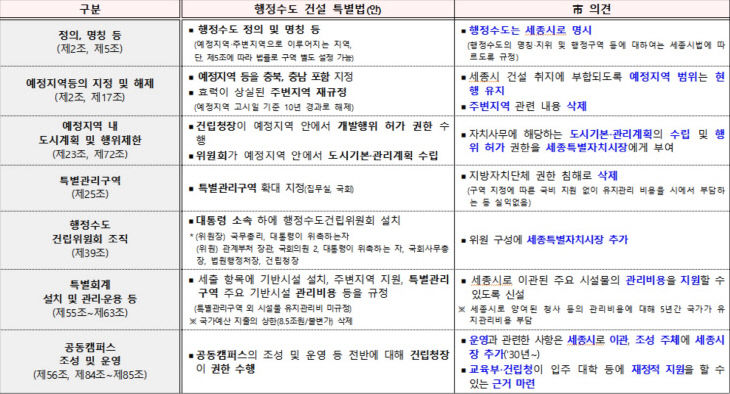 행정수도 특별법 보완