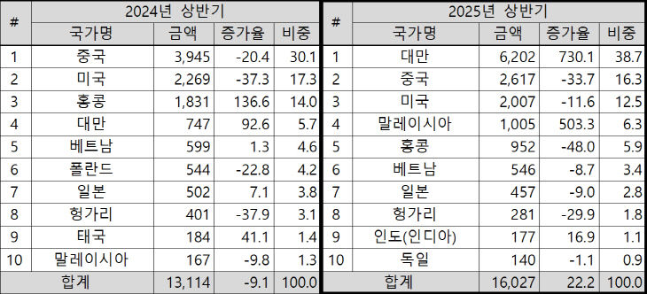 2025년 상반기 충북 10대 국가별 수출