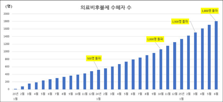 연도별 신청현황