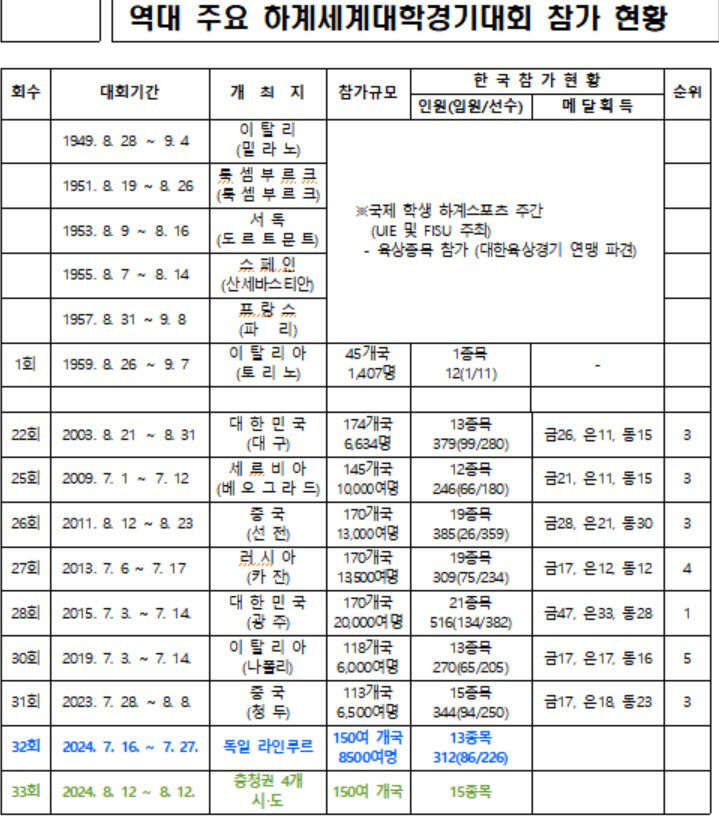 역대 U대회