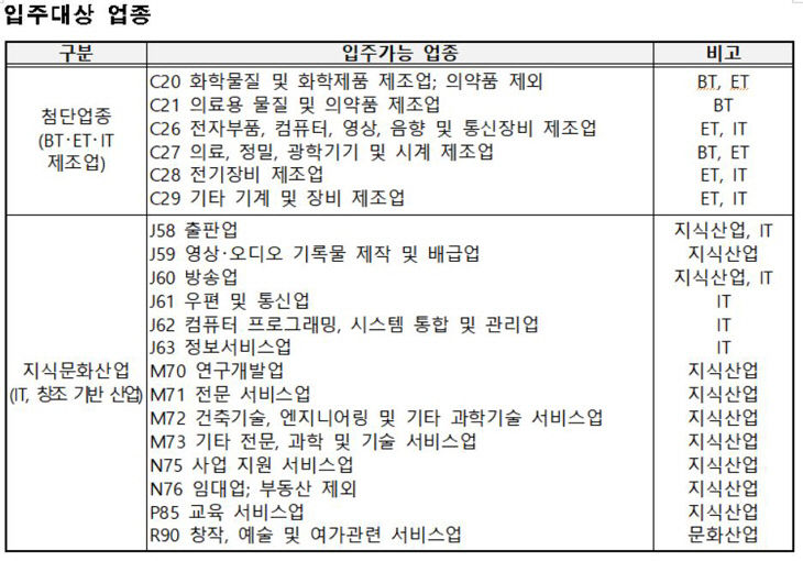 입주업종 최종