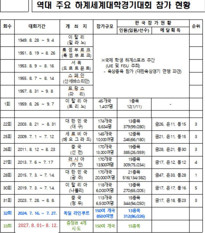 역대 U대회