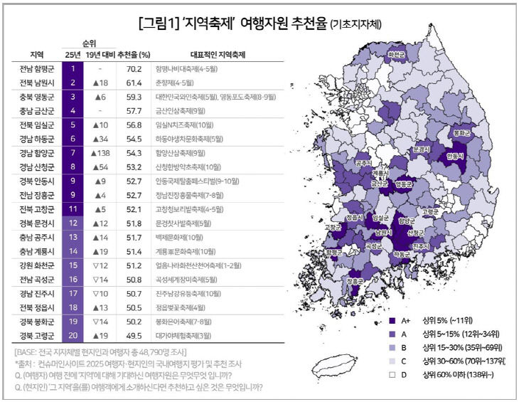 지역축제 여행자원 추천율