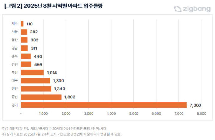 2025년 8월 지역별 아파트 입주 물량