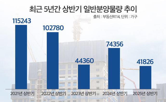 최근5년간 부동산 상반기 분양물량