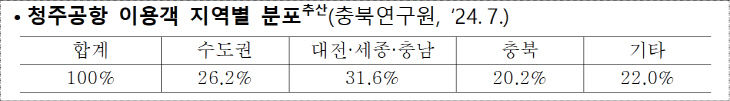 청주공항 이용객