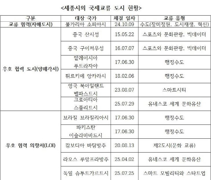 세종시의 국제교류 도시 현황001