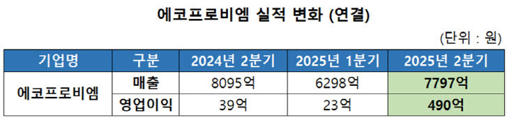 에코프로비엠 실적 변화