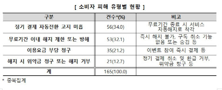 소비자피해유형