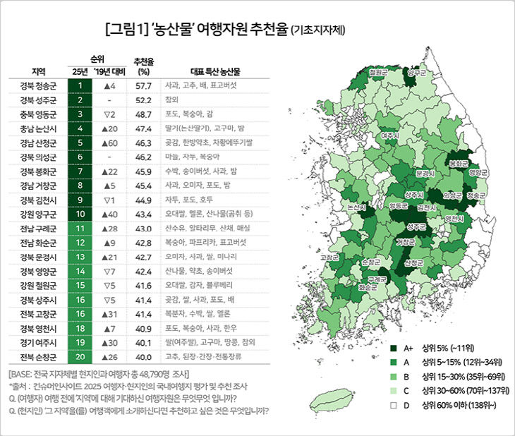 '농산물' 여행자원 순위표(출처 컨슈머인사이트)