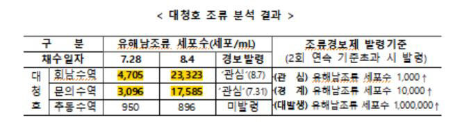 대청호 조류 분석 결과
