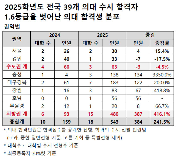 의대2