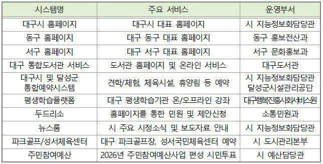 중단되는 주요 서비스 목록