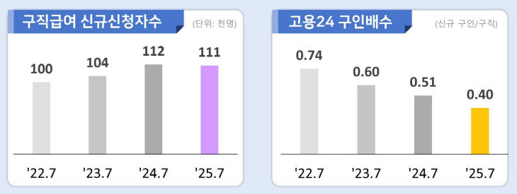 7월고용