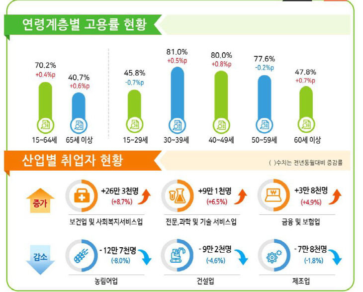 7월 산업별 취업률 현황