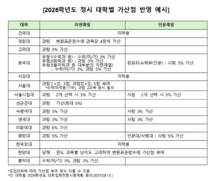 대학별 가산점