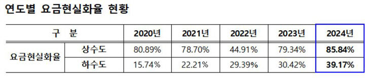 요금현실화율