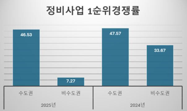 정비사업 경쟁률